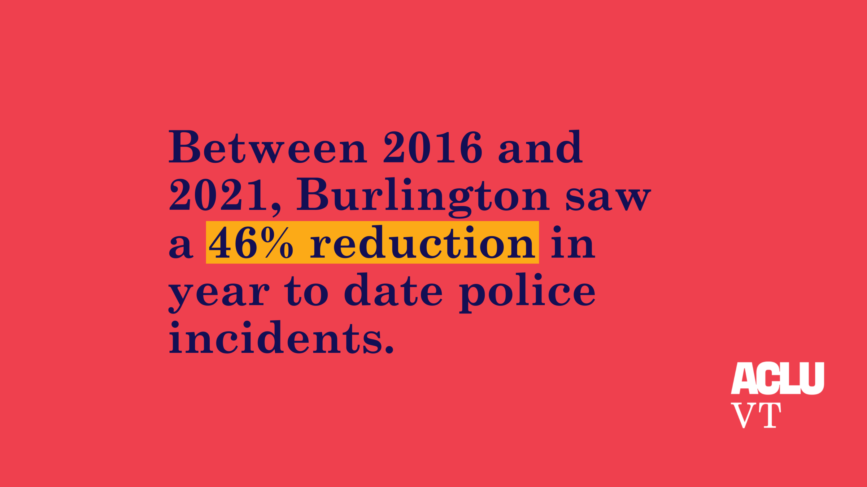 Between 2016 and 2021, Burlington saw a 46% reduction in year to date police incidents.