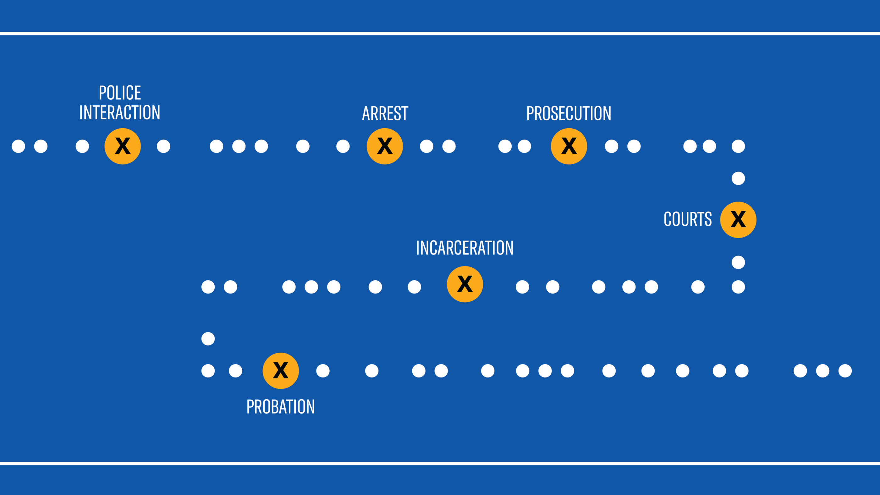 dots representing data points with gaps, specific points noted for police interaction, arrest, prosecution, courts, incarceration, and probation
