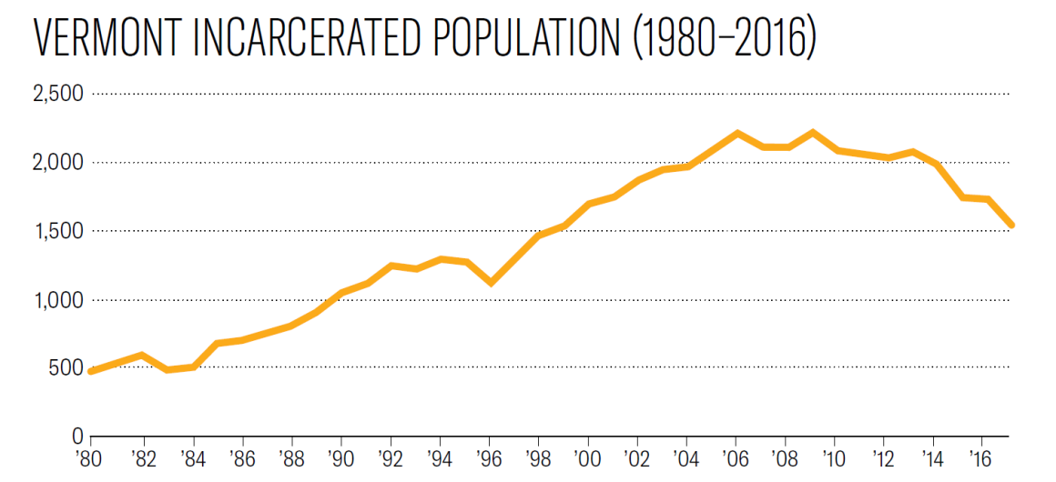 vermont incarcerated population (1980-2016)