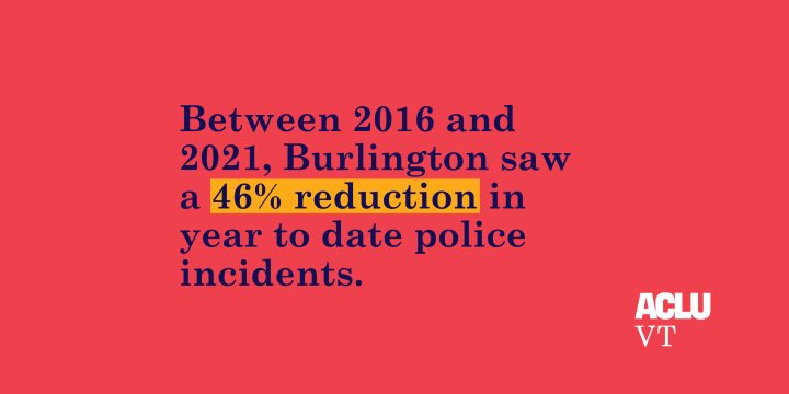 Between 2016 and 2021, Burlington saw a 46% reduction in year to date police incidents.