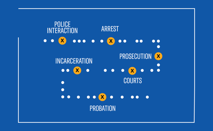 data points imagery with some missing, and call outs for police interaction, arrest, prosecution, courts, incarceration, and probation