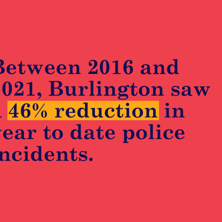 Between 2016 and 2021, Burlington saw a 46% reduction in year to date police incidents.