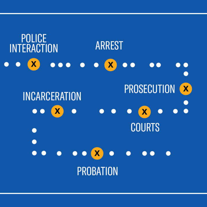 data points imagery with some missing, and call outs for police interaction, arrest, prosecution, courts, incarceration, and probation